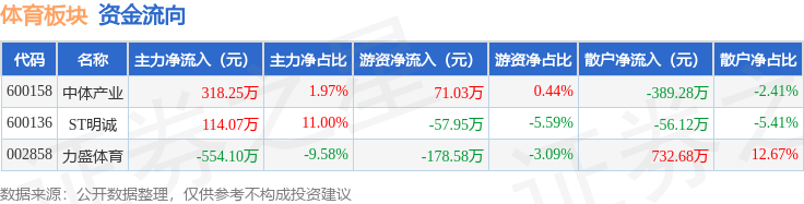 体育板块4月29日跌03%中体产业领跌主力资金净流出1217伟德网址8万元(图2)